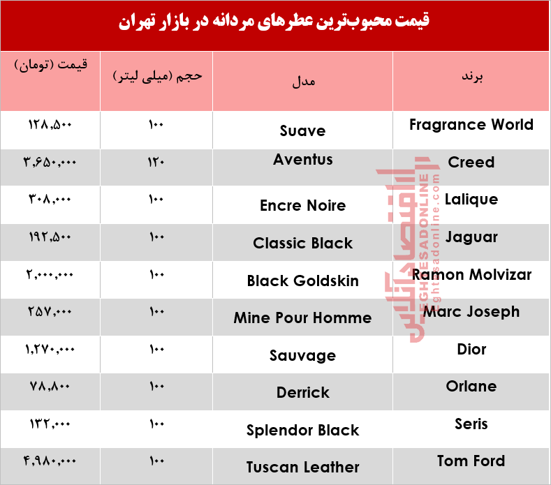 محبوب‌ترین عطرهای مردانه چند؟ +جدول