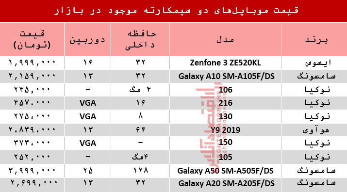 قیمت انواع موبایلهای دوسیمکارته در بازار؟ +جدول قیمت انواع موبایلهای دوسیمکارته در بازار؟ +جدول