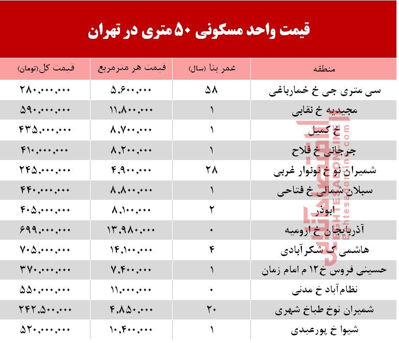 قیمت مسکن۵۰ متری در تهران؟ +جدول