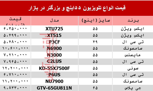 مظنه انواع تلویزیون‌ 55اینچ و بزرگ‌تر دربازار؟ +جدول