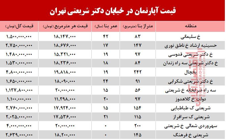 قیمت مسکن در خیابان شریعتی +جدول