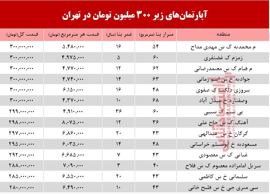 با 300میلیون کجا می‌توان‌ خانه‌ خرید؟ +جدول