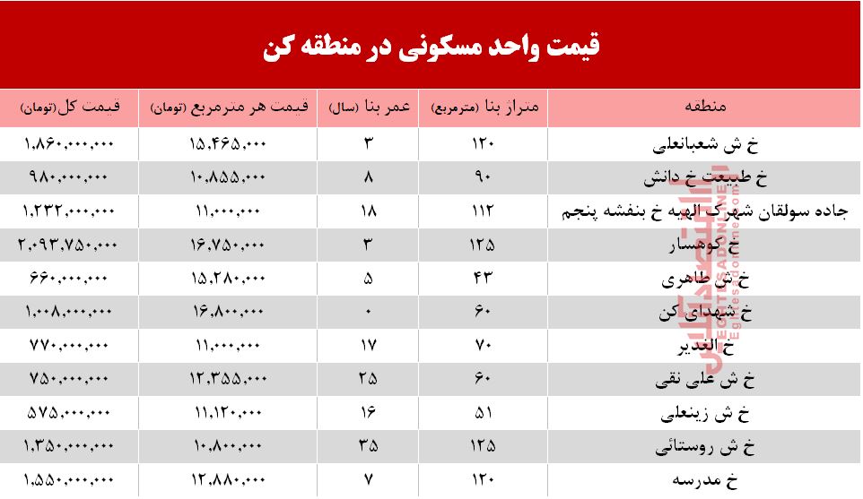 قیمت واحد مسکونی در منطقه کن؟ +جدول