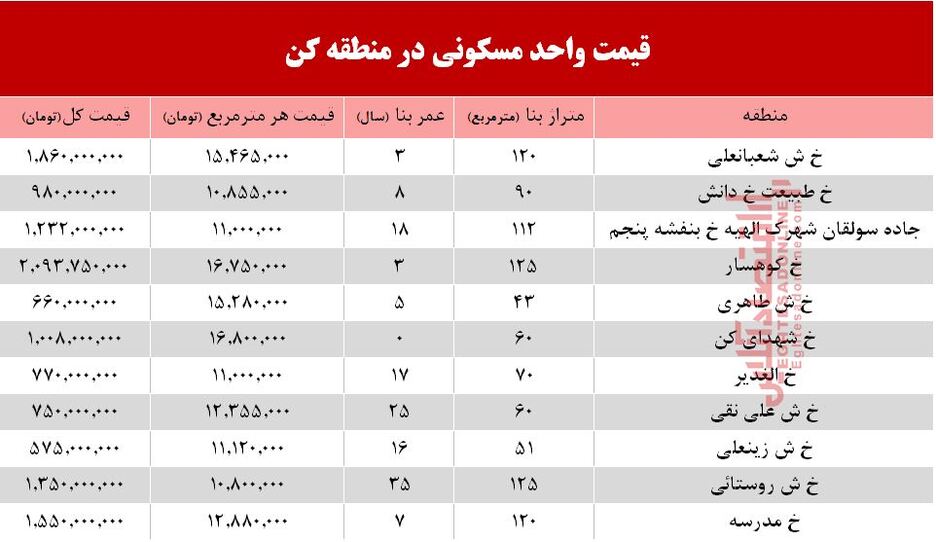 قیمت واحد مسکونی در منطقه کن؟ +جدول