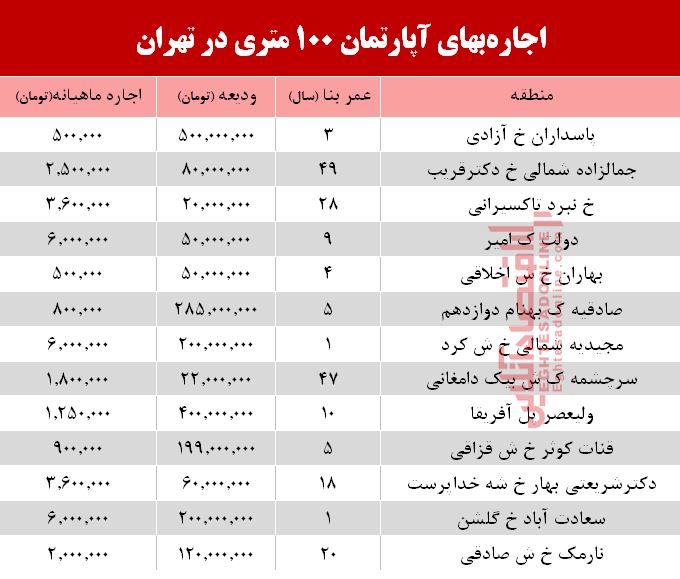 مظنه اجاره‌بهای آپارتمان 100 متری در تهران + جدول