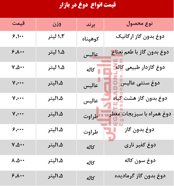 قیمت انواع دوغ پاستوریزه  +جدول