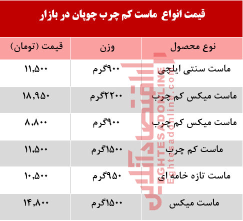 قیمت انواع ماست کم چرب چوپان در بازار +جدول