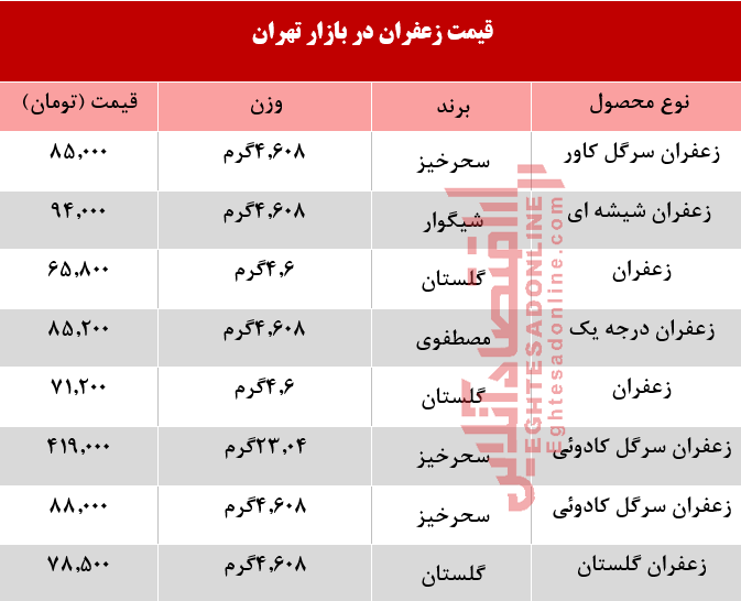 قیمت انواع زعفران در بازار تهران؟ +جدول