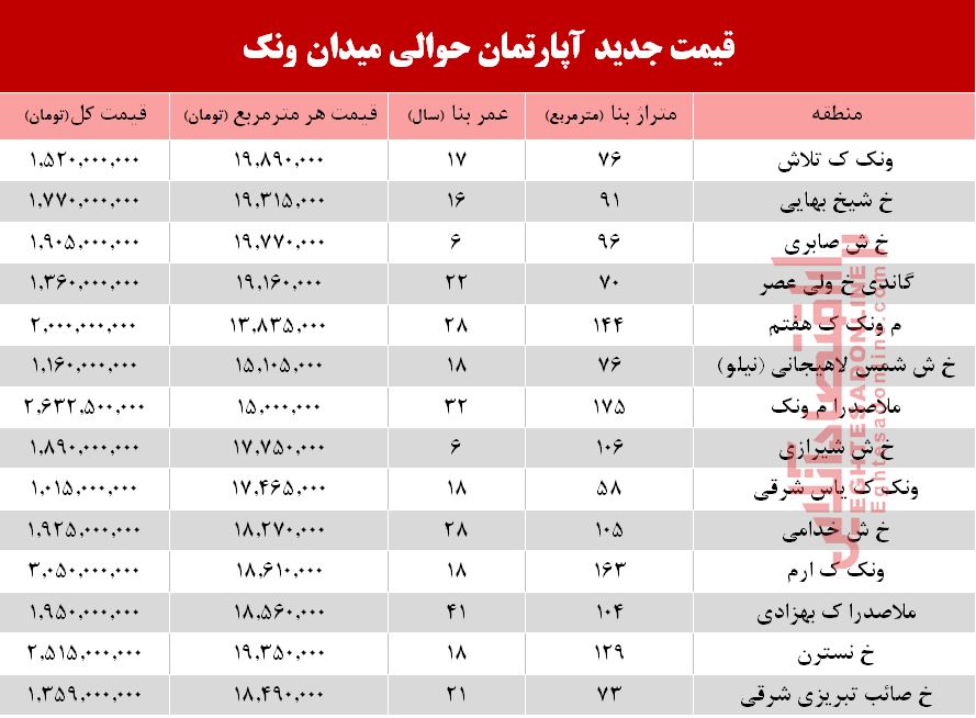 آپارتمان حوالی میدان ونک چند؟ +جدول آپارتمان حوالی میدان ونک چند؟ +جدول