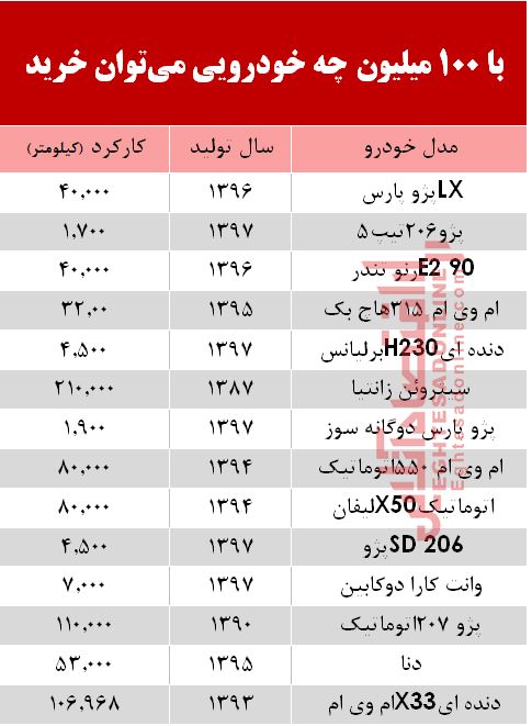 با 100 میلیون چه خودرویی میتوان خرید؟ +جدول با 100 میلیون چه خودرویی میتوان خرید؟ +جدول