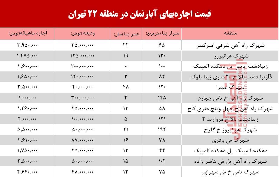 قیمت اجاره‌بهای آپارتمان در منطقه 22 تهران +جدول