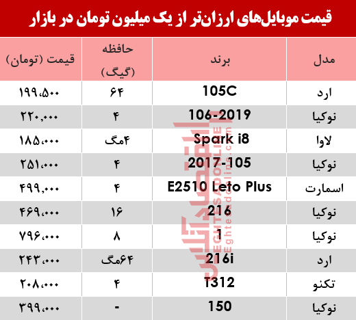 قیمت موبایلهای ارزانتر از یکمیلیون تومان در بازار؟ +جدول قیمت موبایلهای ارزانتر از یکمیلیون تومان در بازار؟ +جدول