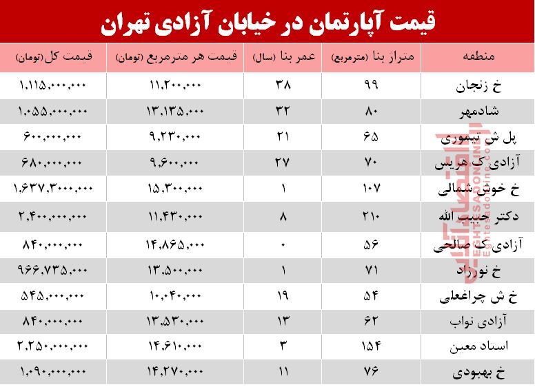 قیمت واحد مسکونی در خیابان آزادی تهران +جدول