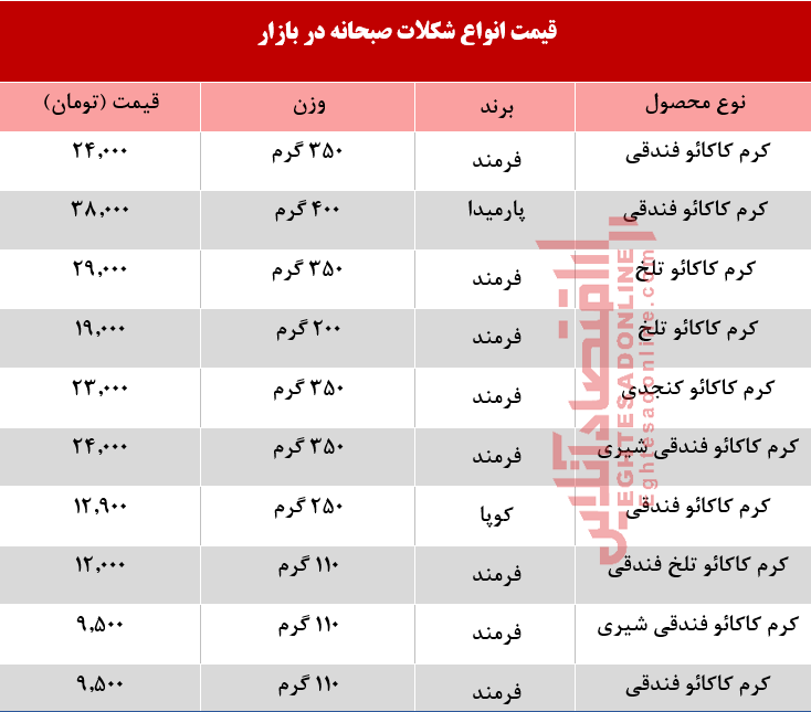 انواع شکلات صبحانه در بازار چند؟ +جدول