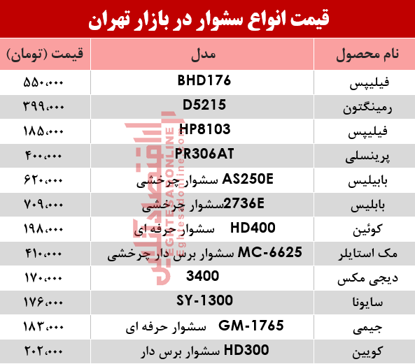 نرخ انواع سشوار در بازار؟ +جدول نرخ انواع سشوار در بازار؟ +جدول