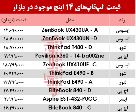 خرید یک لپ تاپ ۱۴اینچ چقدر آب می‌خورد؟ +جدول