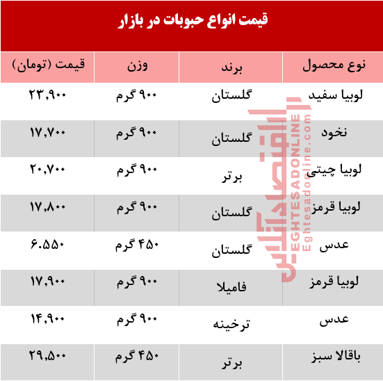 قیمت انواع حبوبات در بازار  +جدول