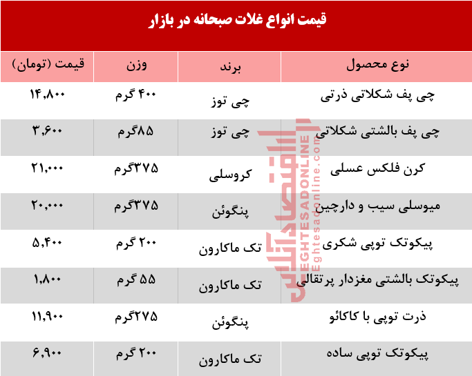 قیمت انواع غلات صبحانه در بازار +جدول