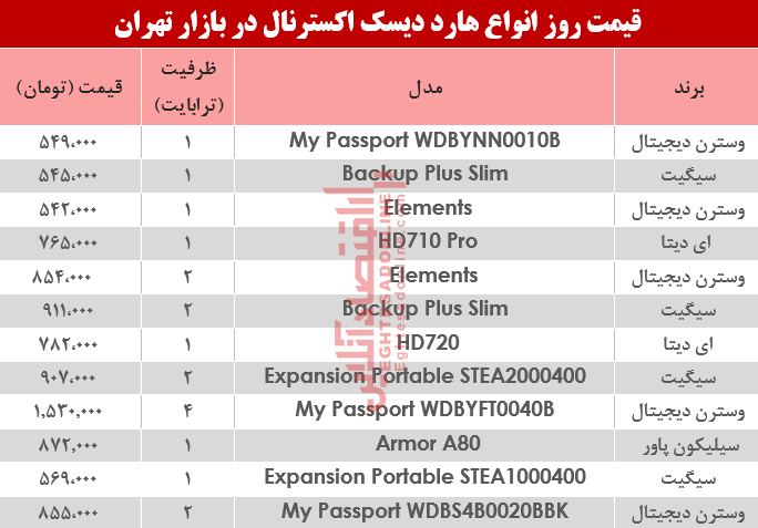 نرخ انواع هارد دیسک اکسترنال در بازار؟ +جدول