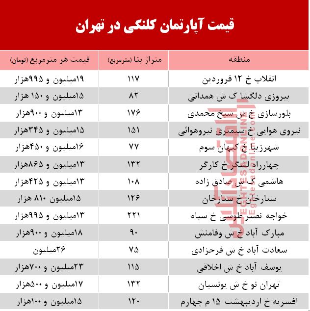 کلنگیهای بازار مسکن تهران چند؟ +جدول کلنگیهای بازار مسکن تهران چند؟ +جدول