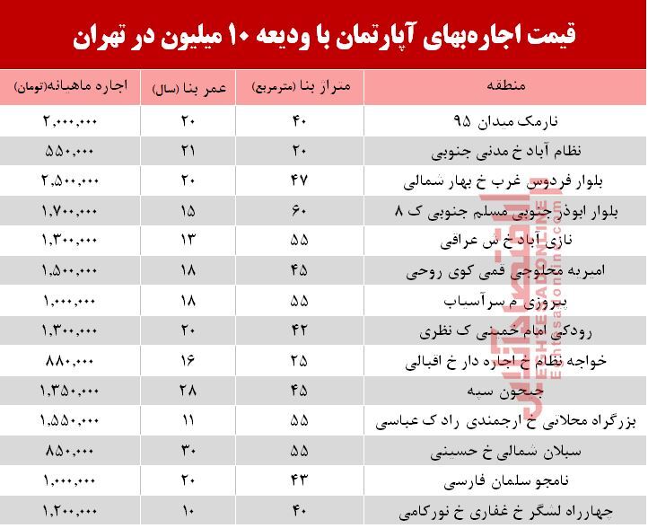 با 10 میلیون ودیعه کجا می‌توان خانه اجاره کرد؟ +جدول