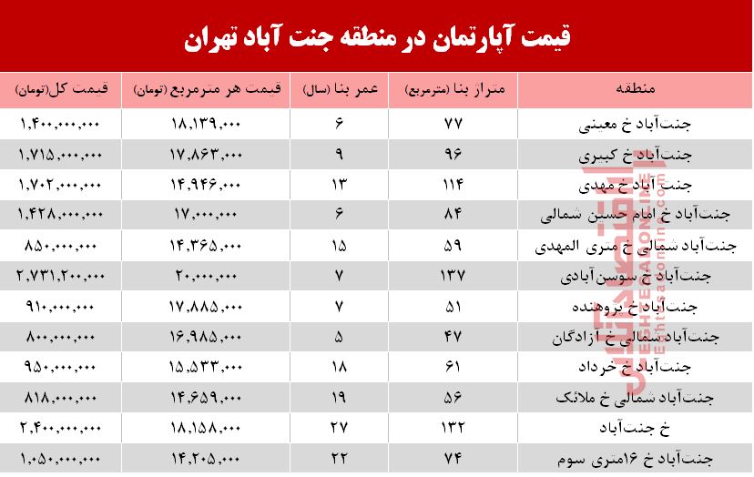 قیمت آپارتمان در منطقه جنت آباد +جدول قیمت آپارتمان در منطقه جنت آباد +جدول
