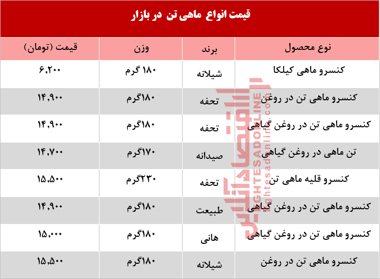 قیمت انواع ماهی تن در بازار چند؟ +جدول