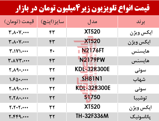 ارزان قیمتترین تلویزیونهای بازار چند؟ +جدول ارزان قیمتترین تلویزیونهای بازار چند؟ +جدول