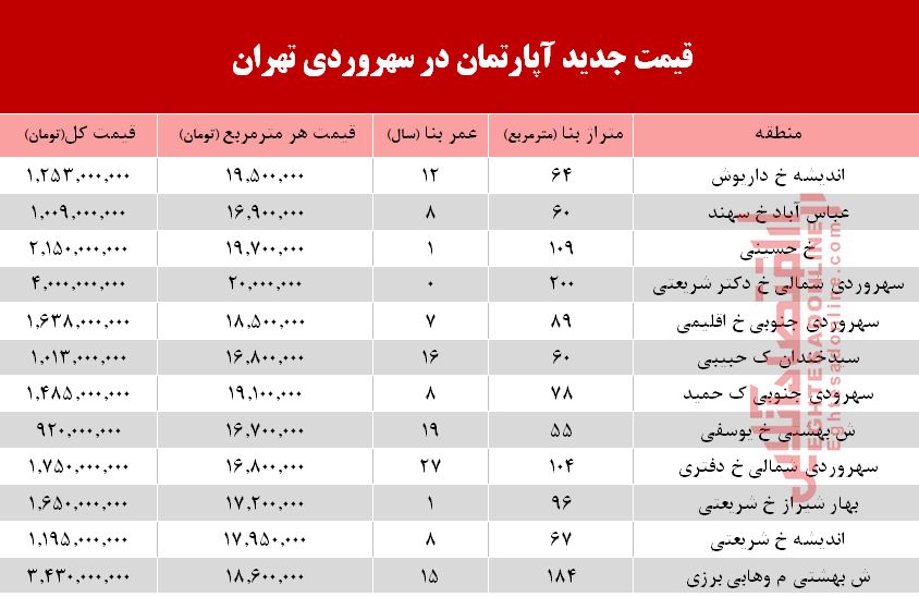 قیمت آپارتمان در محله سهروردی تهران +جدول قیمت آپارتمان در محله سهروردی تهران +جدول