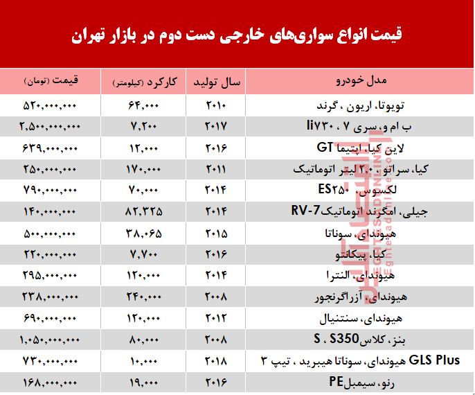 خودروهای خارجی دستدوم چند؟ +جدول خودروهای خارجی دستدوم چند؟ +جدول