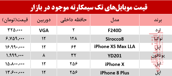 قیمت انواع موبایلهای تک سیمکارته در بازار؟ +جدول قیمت انواع موبایلهای تک سیمکارته در بازار؟ +جدول