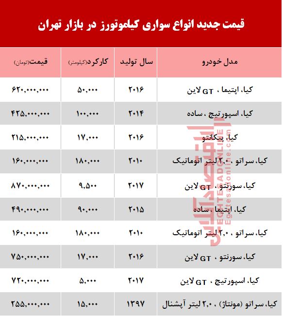 قیمت خودرو کیا دست دوم + جدول قیمت خودرو کیا دست دوم + جدول