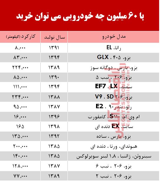 با 6۰ میلیون چه خودرویی میتوان خرید؟ +جدول با 6۰ میلیون چه خودرویی میتوان خرید؟ +جدول