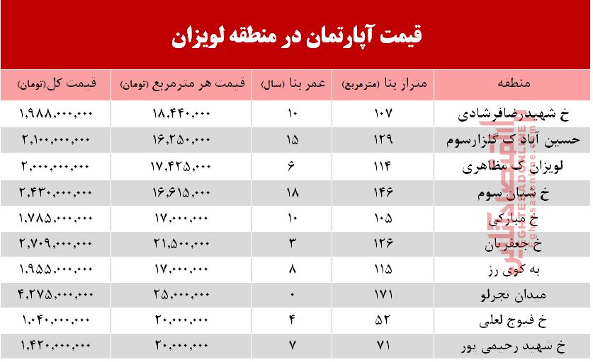 آپارتمان در منطقه لویزان چند؟+جدول آپارتمان در منطقه لویزان چند؟+جدول