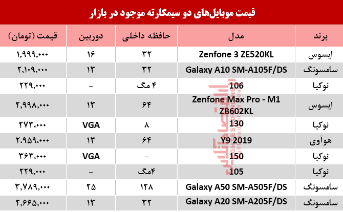 قیمت انواع موبایلهای دوسیمکارته در بازار؟ +جدول قیمت انواع موبایلهای دوسیمکارته در بازار؟ +جدول