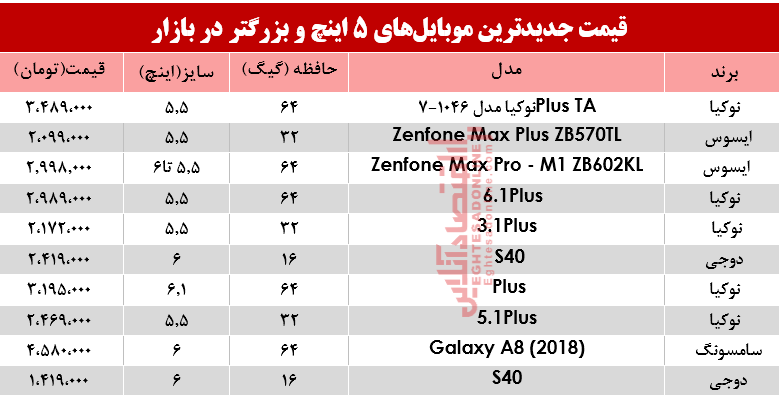 قیمت موبایلهای ۵اینچ و بالاتر در بازار؟ +جدول قیمت موبایلهای ۵اینچ و بالاتر در بازار؟ +جدول