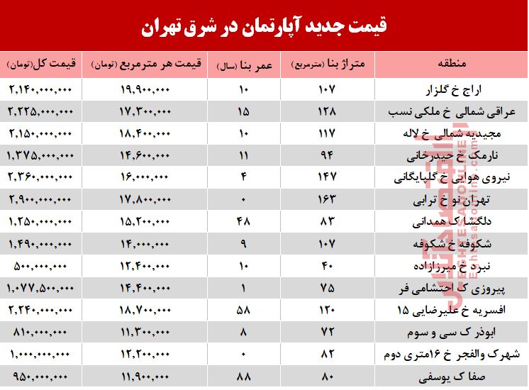 قیمت آپارتمان در شرق تهران +جدول قیمت آپارتمان در شرق تهران +جدول