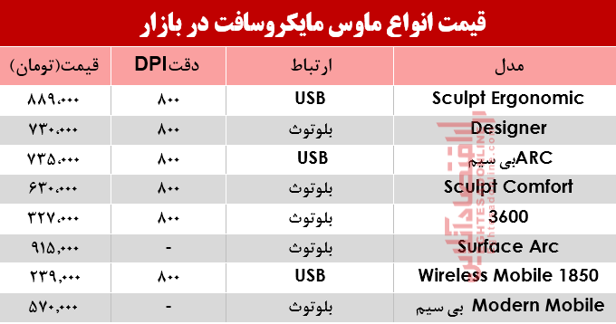 قیمت انواع ماوس مایکروسافت در بازار؟ +جدول قیمت انواع ماوس مایکروسافت در بازار؟ +جدول