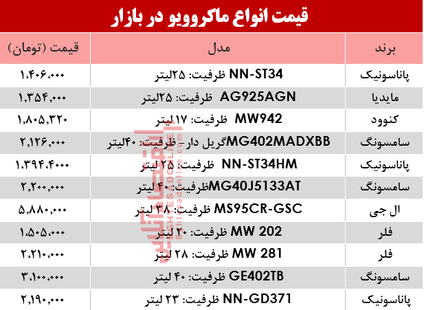 مظنه انواع ماکروویو در بازار؟ +جدول مظنه انواع ماکروویو در بازار؟ +جدول