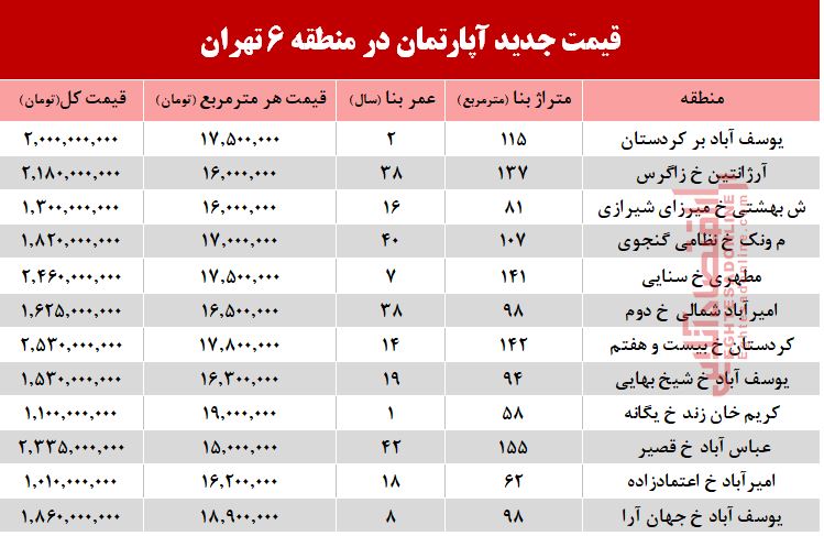 قیمت آپارتمان در منطقه ۶ تهران +جدول قیمت آپارتمان در منطقه ۶ تهران +جدول