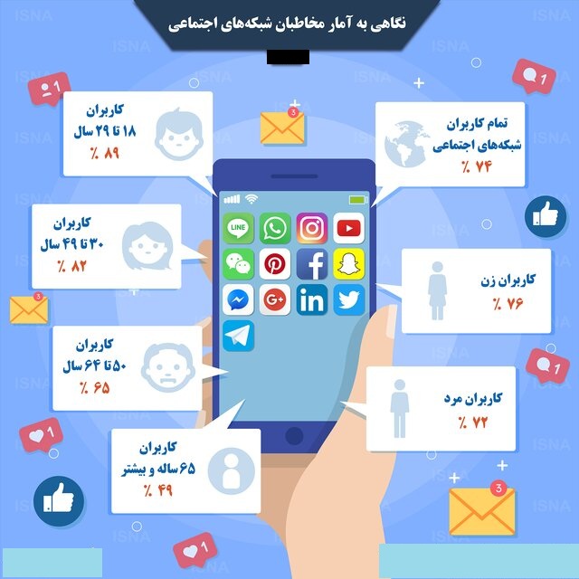 نگاهی به آمار مخاطبان شبکههای اجتماعی نگاهی به آمار مخاطبان شبکههای اجتماعی