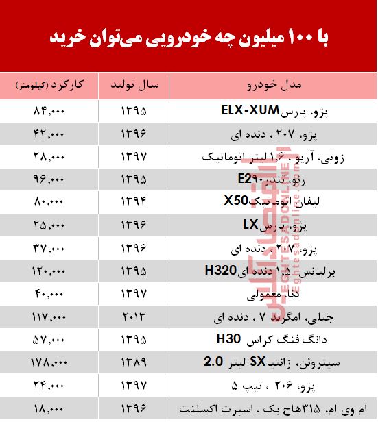 با 100 میلیون چه خودرویی میتوان خرید؟ +جدول با 100 میلیون چه خودرویی میتوان خرید؟ +جدول