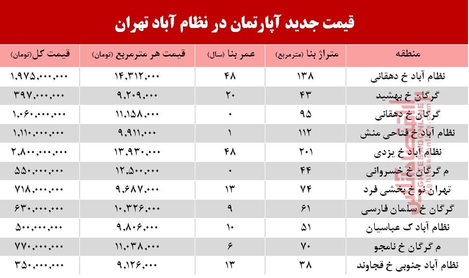 قیمت آپارتمان در منطقه نظام آباد+جدول