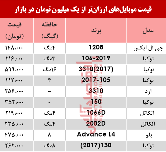 نرخ موبایلهای ارزانتر از یکمیلیون تومان در بازار؟ +جدول نرخ موبایلهای ارزانتر از یکمیلیون تومان در بازار؟ +جدول