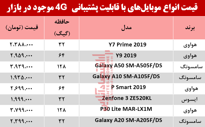 قیمت انواع موبایلهای باپشتیبانی4G در بازار؟ +جدول قیمت انواع موبایلهای باپشتیبانی4G در بازار؟ +جدول