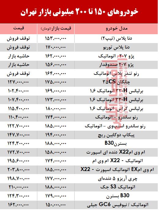 خودروهای 200میلیونی بازار تهران +جدول خودروهای 200میلیونی بازار تهران +جدول