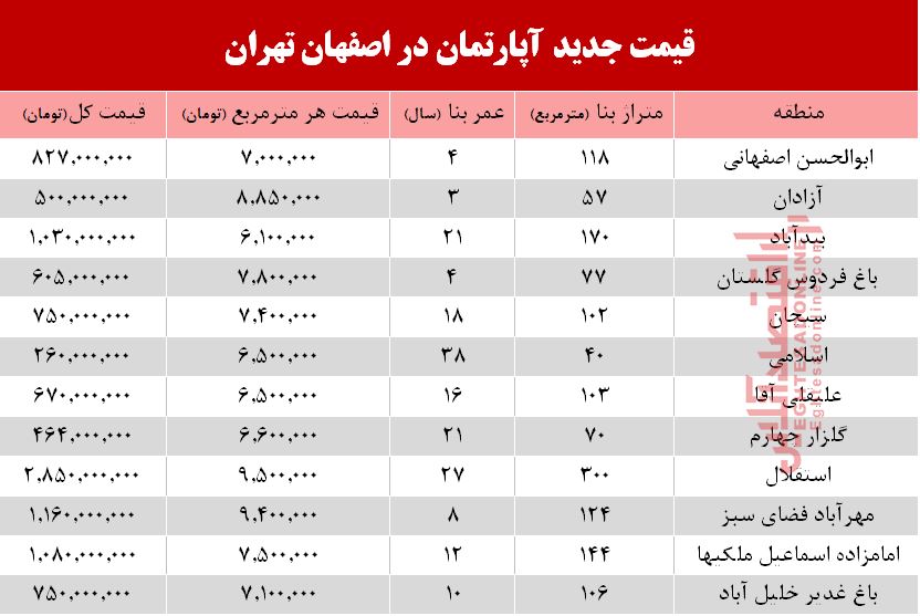 قیمت مسکن در اصفهان؟ +جدول قیمت مسکن در اصفهان؟ +جدول