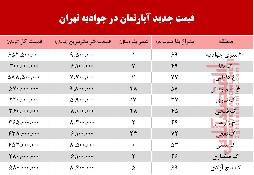 قیمت آپارتمان در محله جوادیه تهران +جدول قیمت آپارتمان در محله جوادیه تهران +جدول