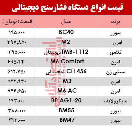 نرخ انواع فشارسنج در بازار؟ +جدول نرخ انواع فشارسنج در بازار؟ +جدول