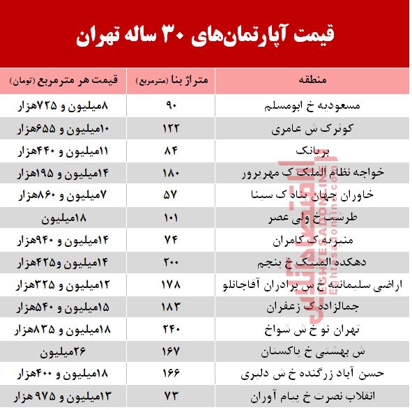 مظنه آپارتمانهای 30 ساله تهران +جدول مظنه آپارتمانهای 30 ساله تهران +جدول